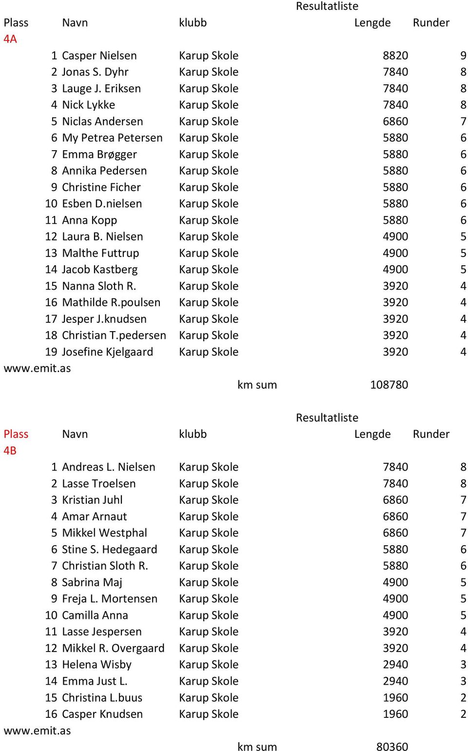 5880 6 9 Christine Ficher Karup Skole 5880 6 10 Esben D.nielsen Karup Skole 5880 6 11 Anna Kopp Karup Skole 5880 6 12 Laura B.