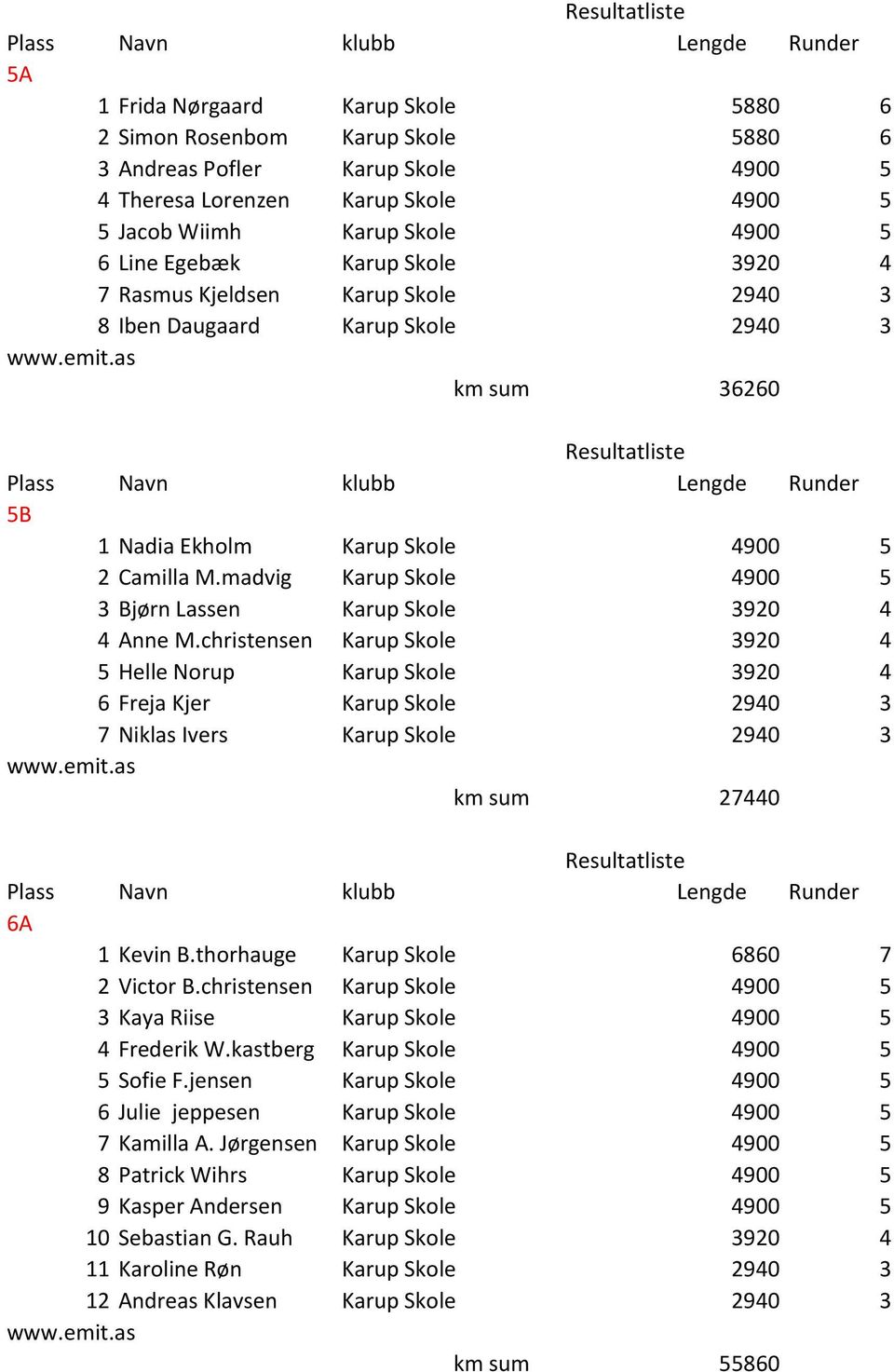 madvig Karup Skole 4900 5 3 Bjørn Lassen Karup Skole 3920 4 4 Anne M.