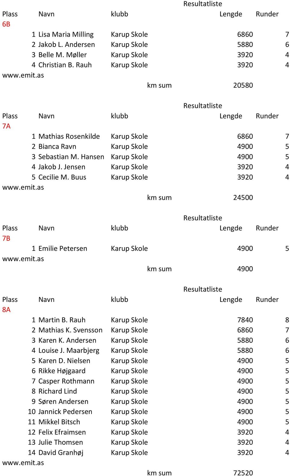 Jensen Karup Skole 3920 4 5 Cecilie M. Buus Karup Skole 3920 4 km sum 24500 7B 1 Emilie Petersen Karup Skole 4900 5 km sum 4900 8A 1 Martin B. Rauh Karup Skole 7840 8 2 Mathias K.