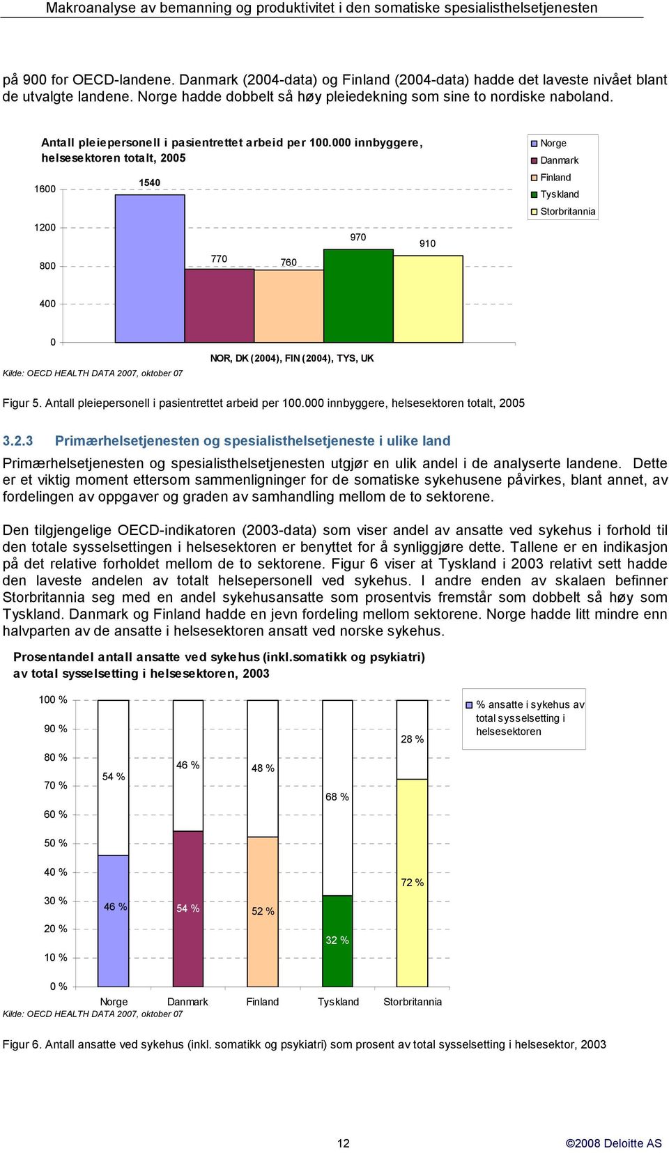 000 innbyggere, helsesektoren totalt, 2005 1600 1200 800 1540 770 760 970 910 Danmark Finland Tyskland Storbritannia 400 0 Kilde: OECD HEALTH DATA 2007, oktober 07 NOR, DK (2004), 2005 FIN (2004),