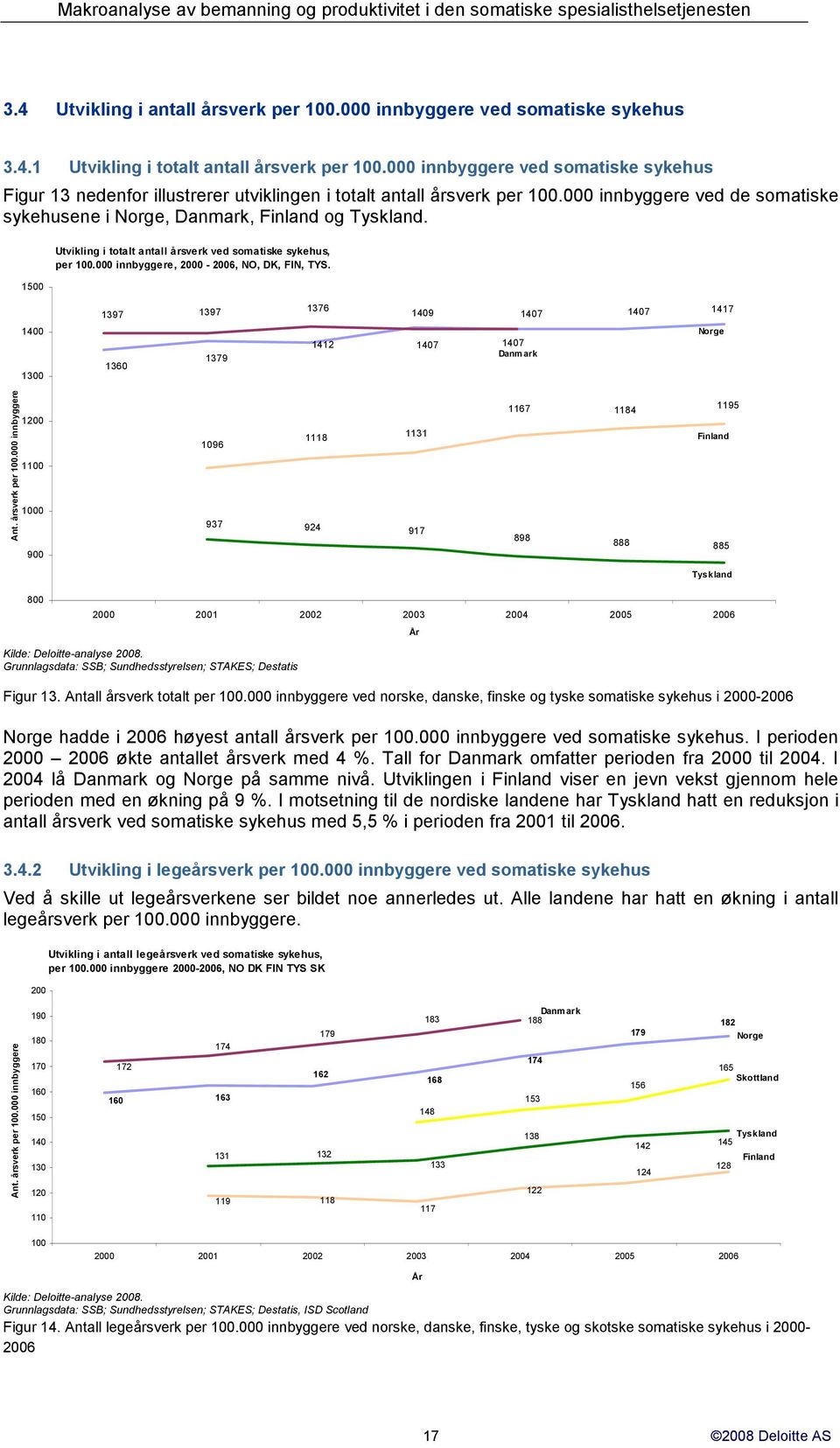 1500 Utvikling i totalt antall årsverk ved somatiske sykehus, per 100.000 innbyggere, 2000-2006, NO, DK, FIN, TYS. 1397 1397 1376 1409 1407 1407 1417 1400 1300 1360 1379 1412 1407 1407 Danmark Ant.