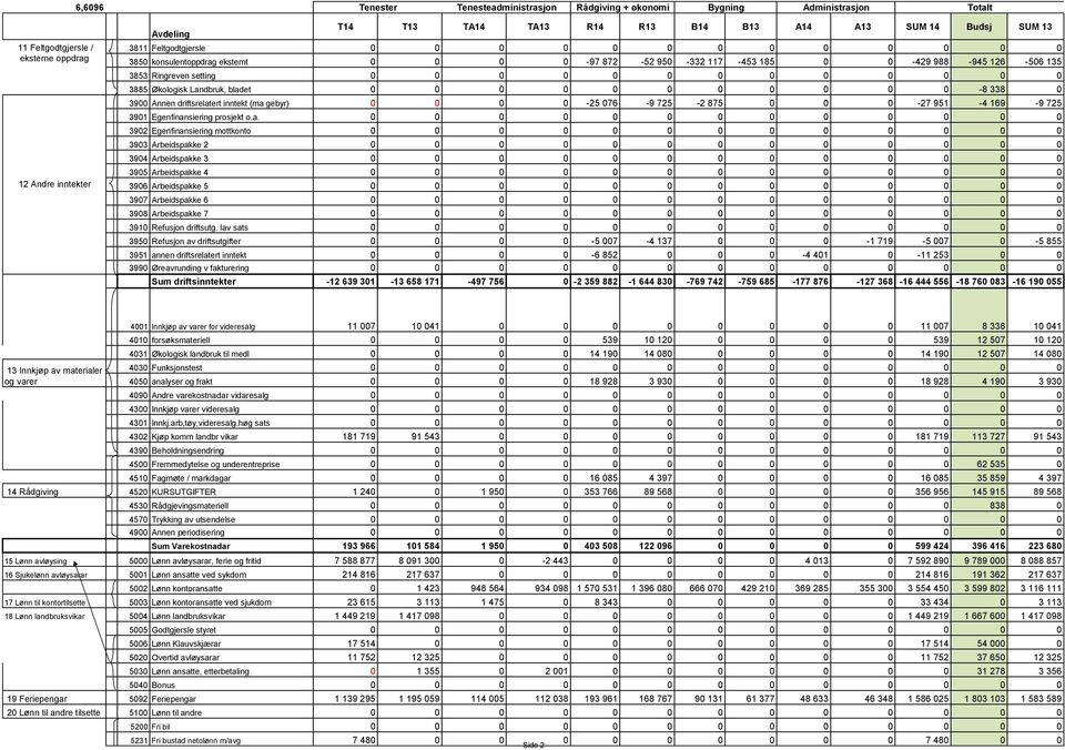 0 0 0 0 0 3885 Økologisk Landbruk, bladet 0 0 0 0 0 0 0 0 0 0 0-8 338 0 3900 Annen driftsrelatert inntekt (ma gebyr) 0 0 0 0-25 076-9 725-2 875 0 0 0-27 951-4 169-9 725 3901 Egenfinansiering prosjekt