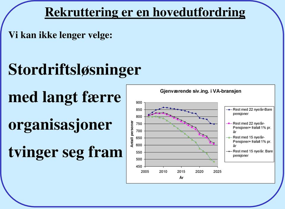 r seg fram 900 850 800 750 700 650 600 550 500 Gjenværende siv.ing.