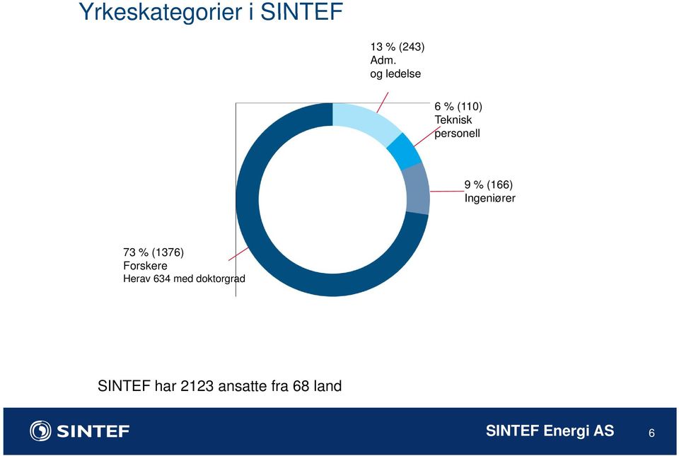 Ingeniører 73 % (1376) Forskere Herav 634 med