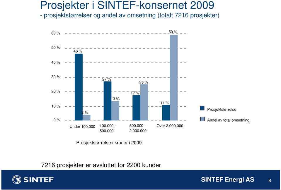 Prosjektstørrelse 0 % Under 100.000 