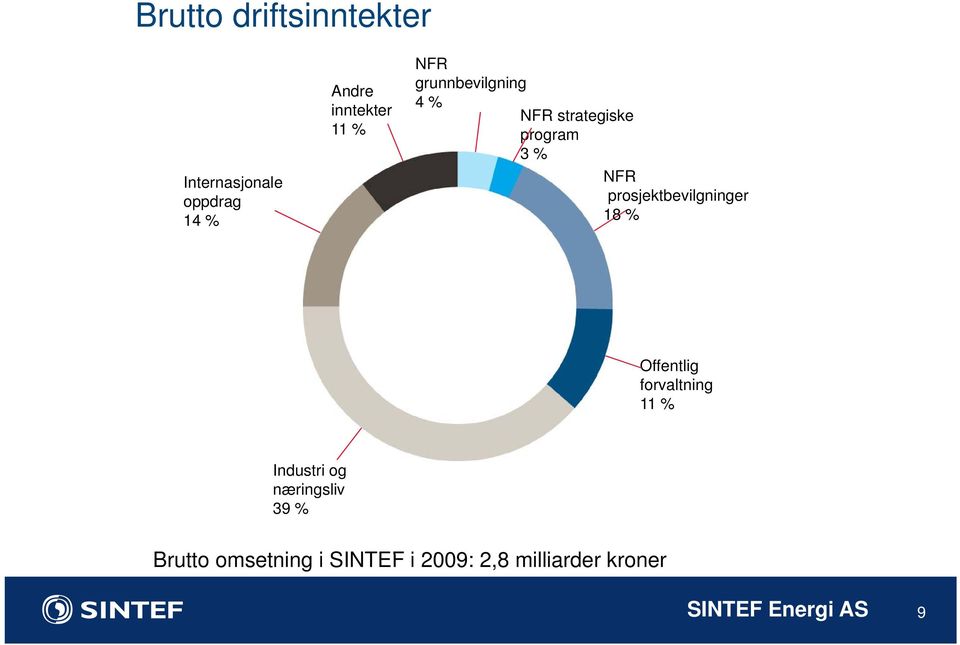 prosjektbevilgninger 18 % Offentlig forvaltning 11 % Industri og