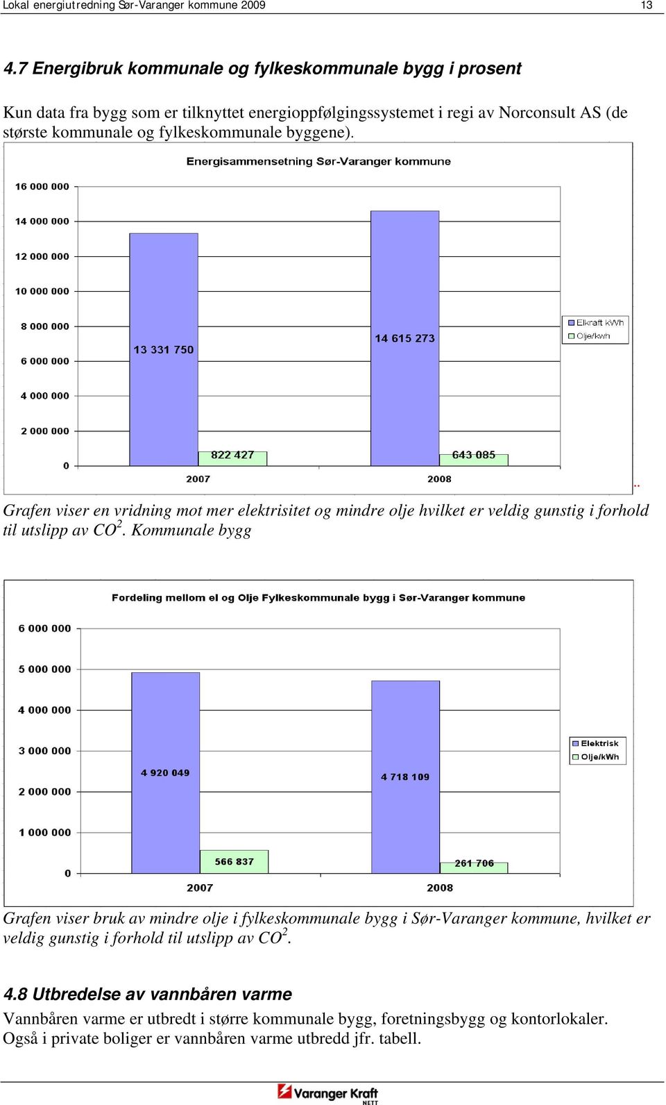 fylkeskommunale byggene). Grafen viser en vridning mot mer elektrisitet og mindre olje hvilket er veldig gunstig i forhold til utslipp av CO 2.