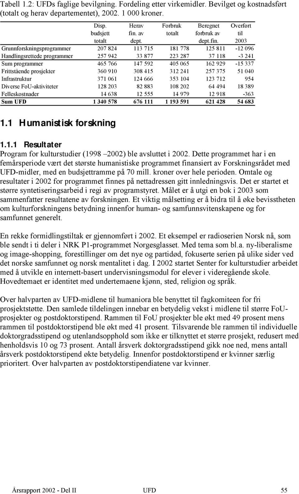 2003 Grunnforskningsprogrammer 207 824 113 715 181 778 125 811-12 096 Handlingsrettede programmer 257 942 33 877 223 287 37 118-3 241 Sum programmer 465 766 147 592 405 065 162 929-15 337