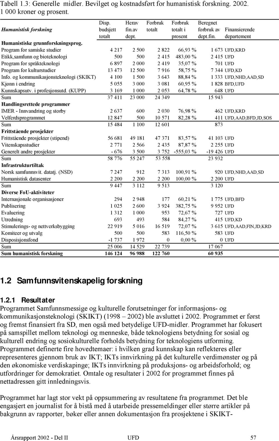 Program for samiske studier 4 217 2 500 2 822 66,93 % 1 673 UFD,KRD Etikk,samfunn og bioteknologi 500 500 2 415 483,00 % 2 415 UFD Program for språkteknologi 6 897 2 000 2 419 35,07 % 701 UFD Program