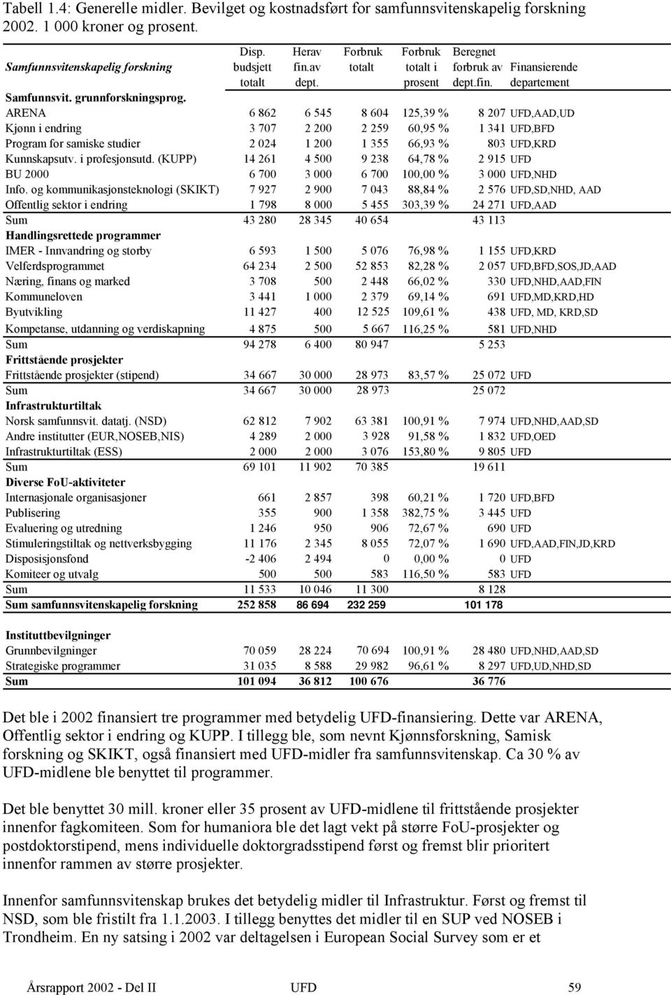 ARENA 6 862 6 545 8 604 125,39 % 8 207 UFD,AAD,UD Kjønn i endring 3 707 2 200 2 259 60,95 % 1 341 UFD,BFD Program for samiske studier 2 024 1 200 1 355 66,93 % 803 UFD,KRD Kunnskapsutv.