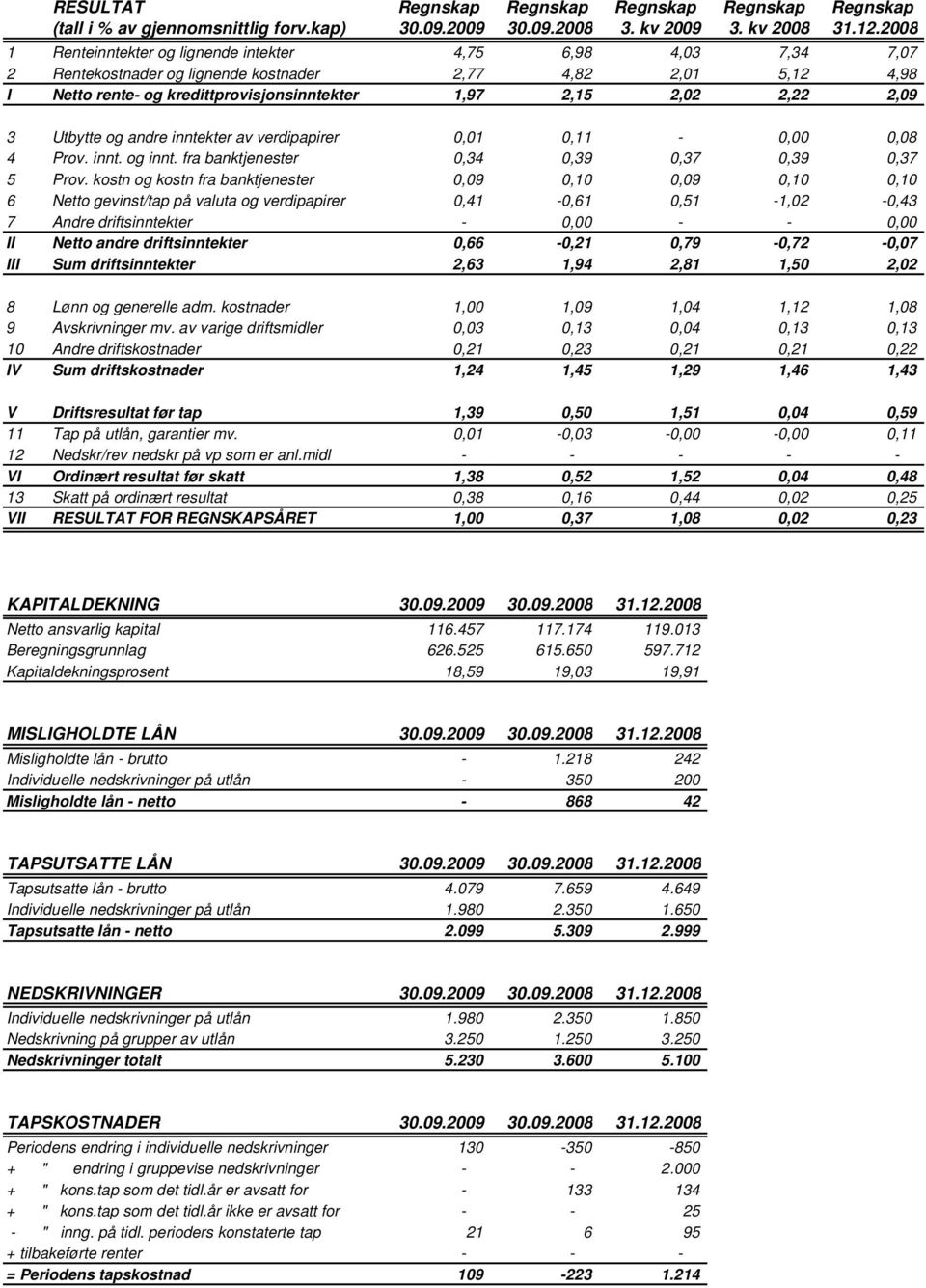 2,09 3 Utbytte og andre inntekter av verdipapirer 0,01 0,11-0,00 0,08 4 Prov. innt. og innt. fra banktjenester 0,34 0,39 0,37 0,39 0,37 5 Prov.