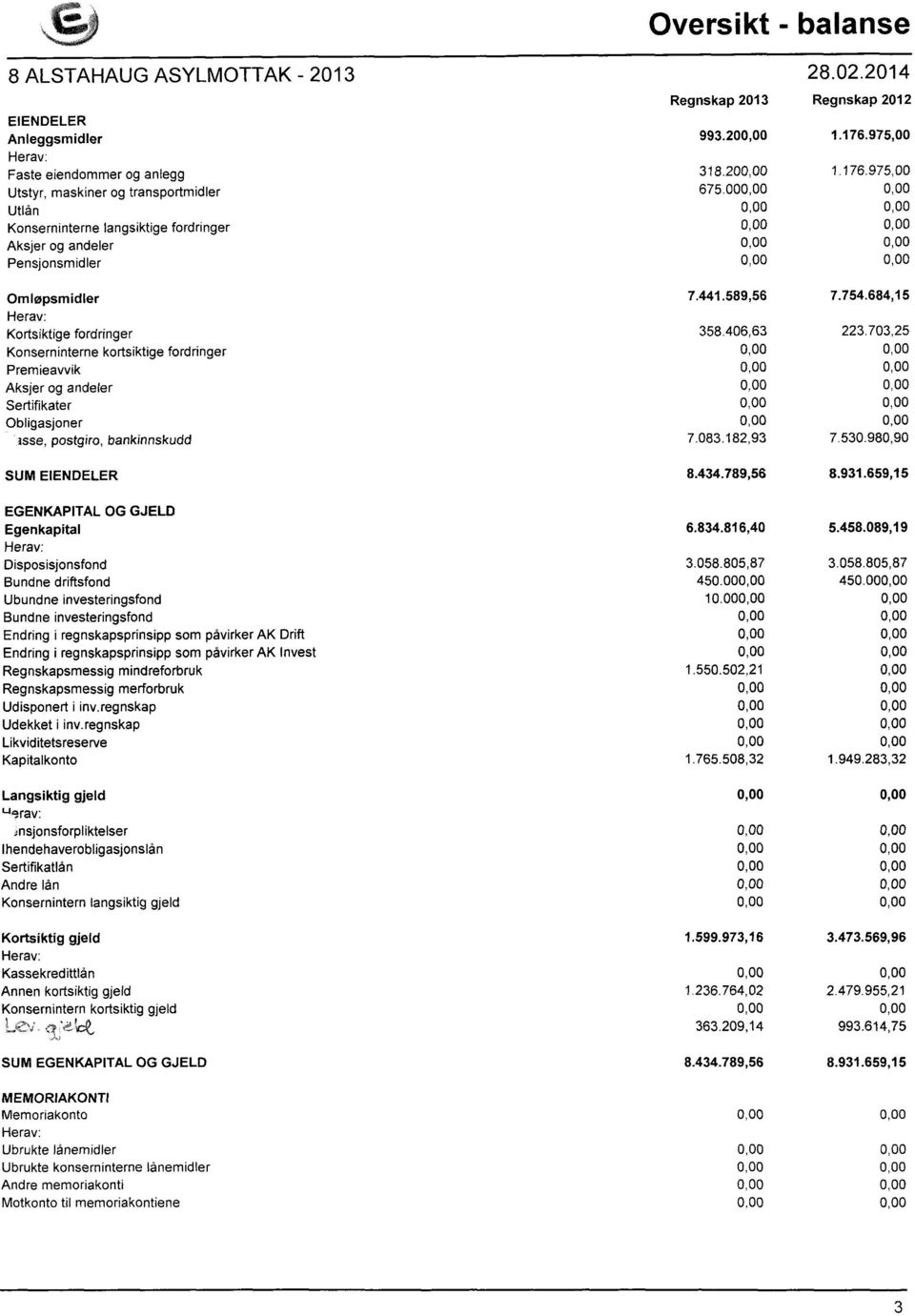 Regnskap 2013 993.20 318.20 675.00 7.441.589,56 358.406,63 7.083.182,93 8.434.789,56 - balanse Regnskap 2012 1.176.975,00 1.176.975,00 7.754.684,15 223.703,25 7.530.980,90 8.931.