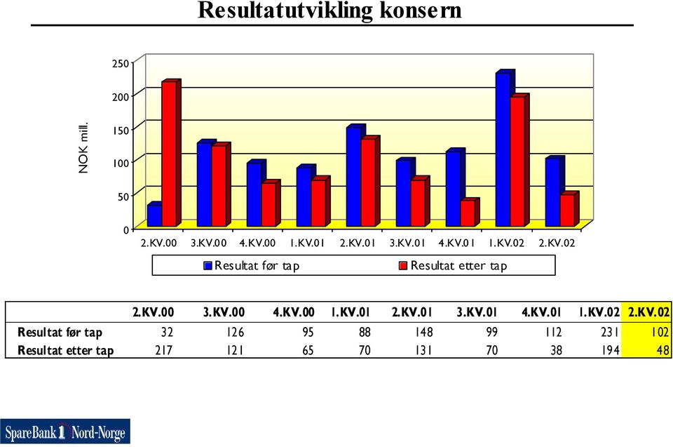 KV.00 3.KV.00 4.KV.00 1.KV.01 2.KV.01 3.KV.01 4.KV.01 1.KV.02 2.KV.02 Resultat før