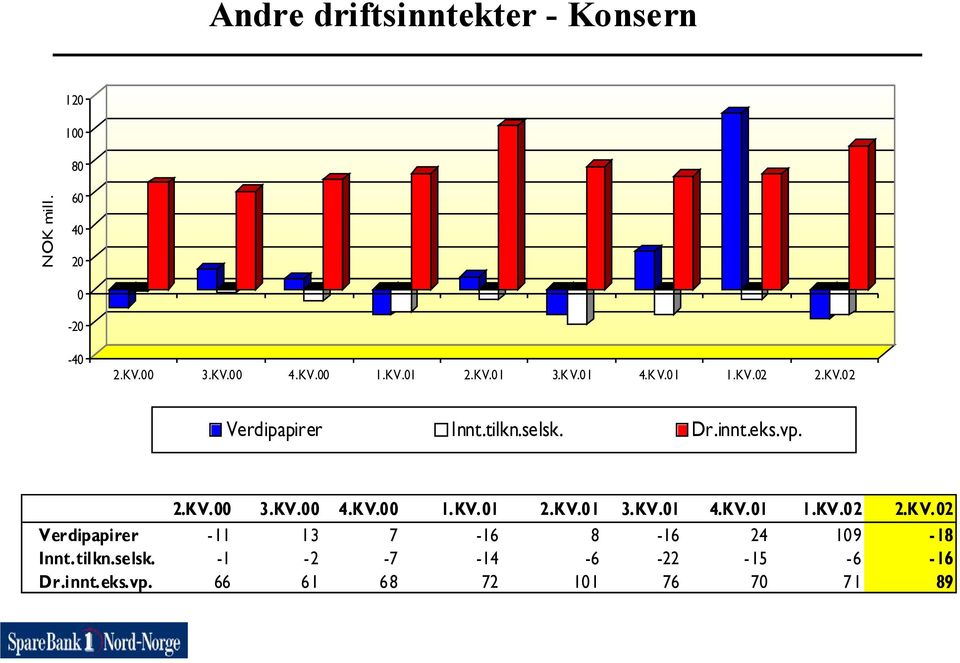 KV.00 4.KV.00 1.KV.01 2.KV.01 3.KV.01 4.KV.01 1.KV.02 2.KV.02 Verdipapirer -11 13 7-16 8-16 24 109-18 Innt.