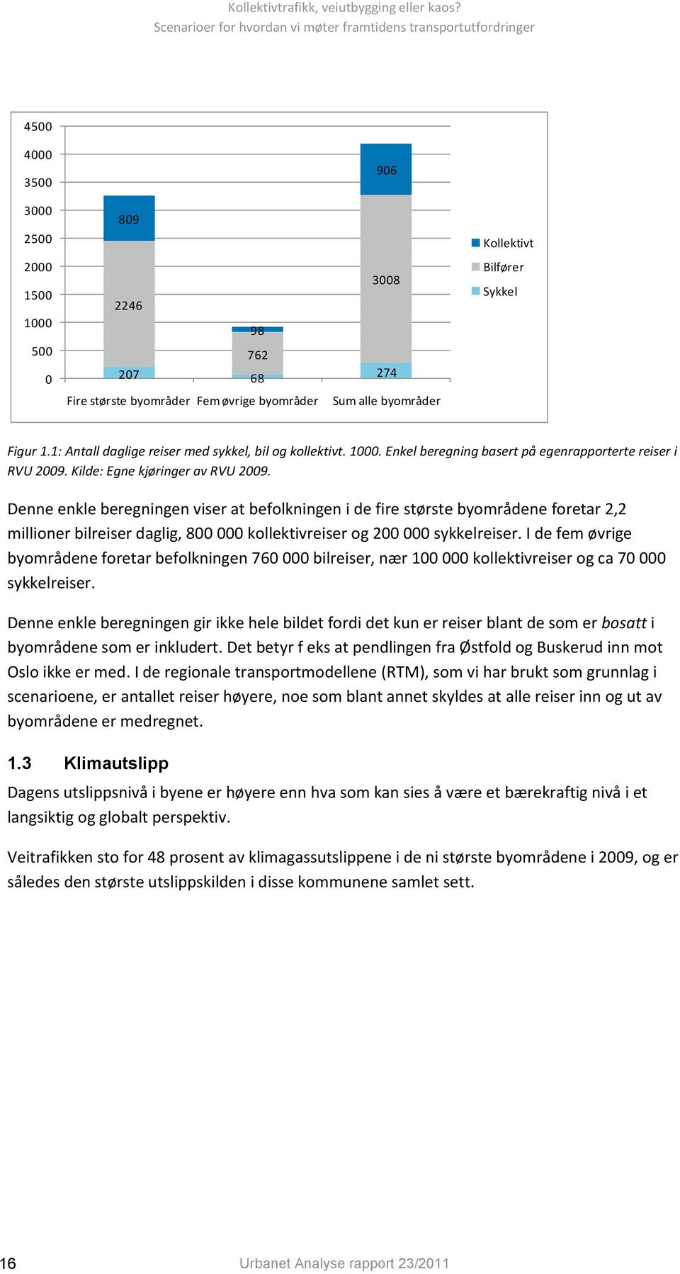 Denne enkle beregningen viser at befolkningen i de fire største byområdene foretar 2,2 millioner bilreiser daglig, 800 000 kollektivreiser og 200 000 sykkelreiser.