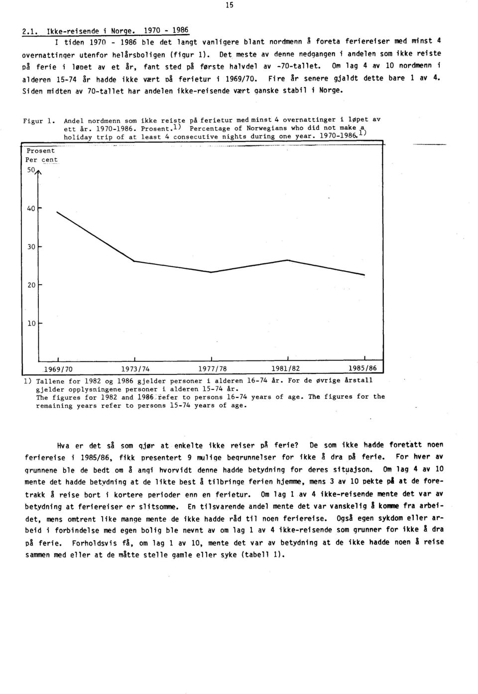 Om lag 4 av 10 nordmenn i alderen 15-74 år hadde ikke vært på ferietur i 1969/70. Fire Ar senere gjaldt dette bare 1 av 4.