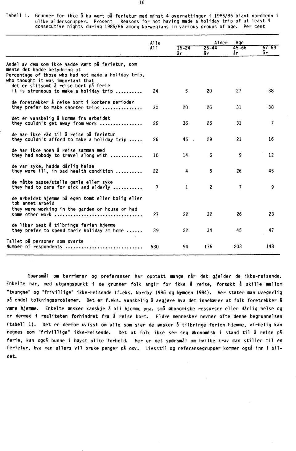 Per cent Alle Alder Age All 16-24 25-44 45-66 67-69 Ar år år år Andel av dem som ikke hadde vært på ferietur, som mente det hadde betydning at Percentage of those who had not made a holiday trip, who