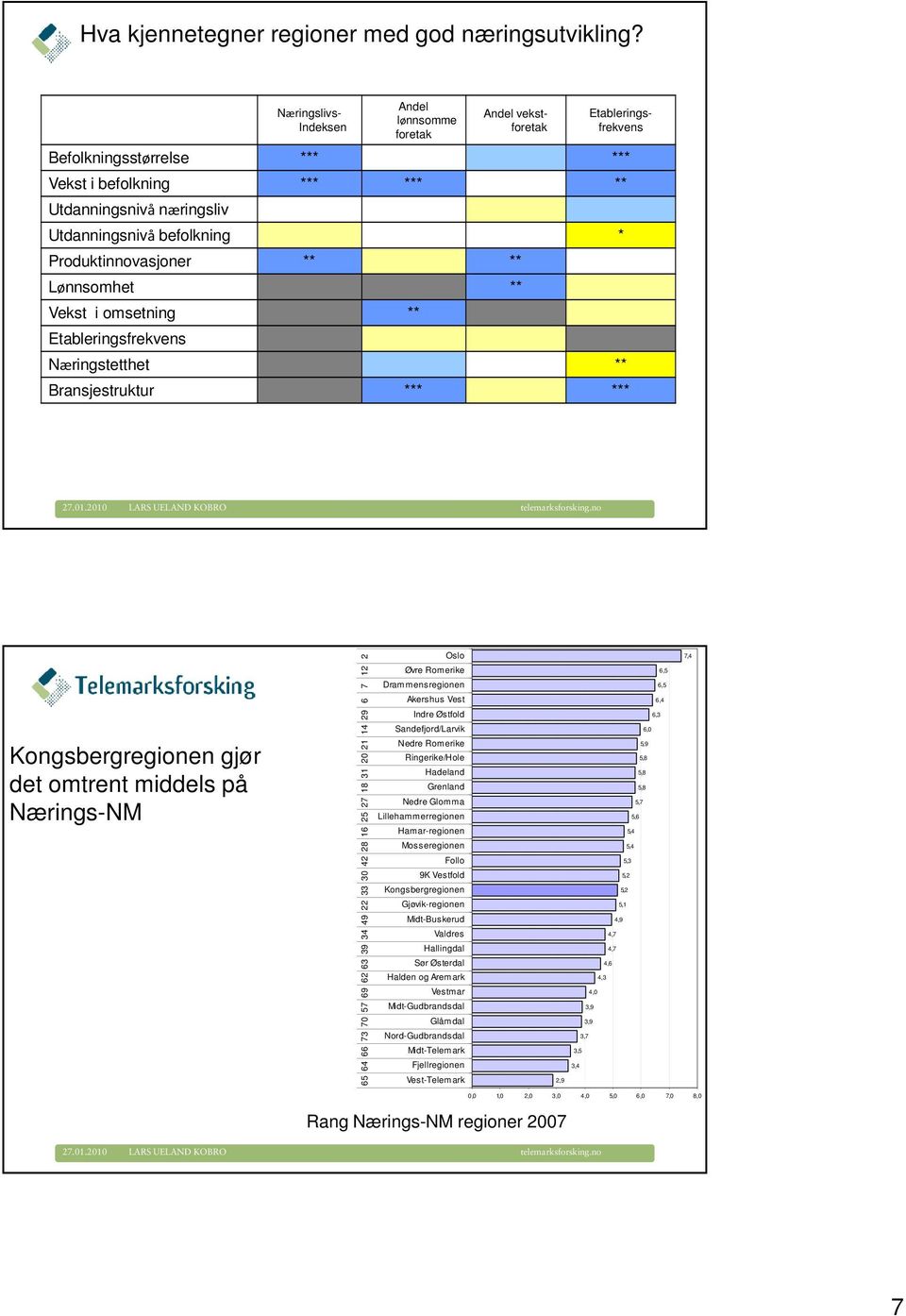 Produktinnovasjoner ** ** Lønnsomhet ** Vekst i omsetning ** Etableringsfrekvens Næringstetthet ** Bransjestruktur *** *** Kongsbergregionen gjør det omtrent middels på Nærings-NM 65 64 66 73 70 57