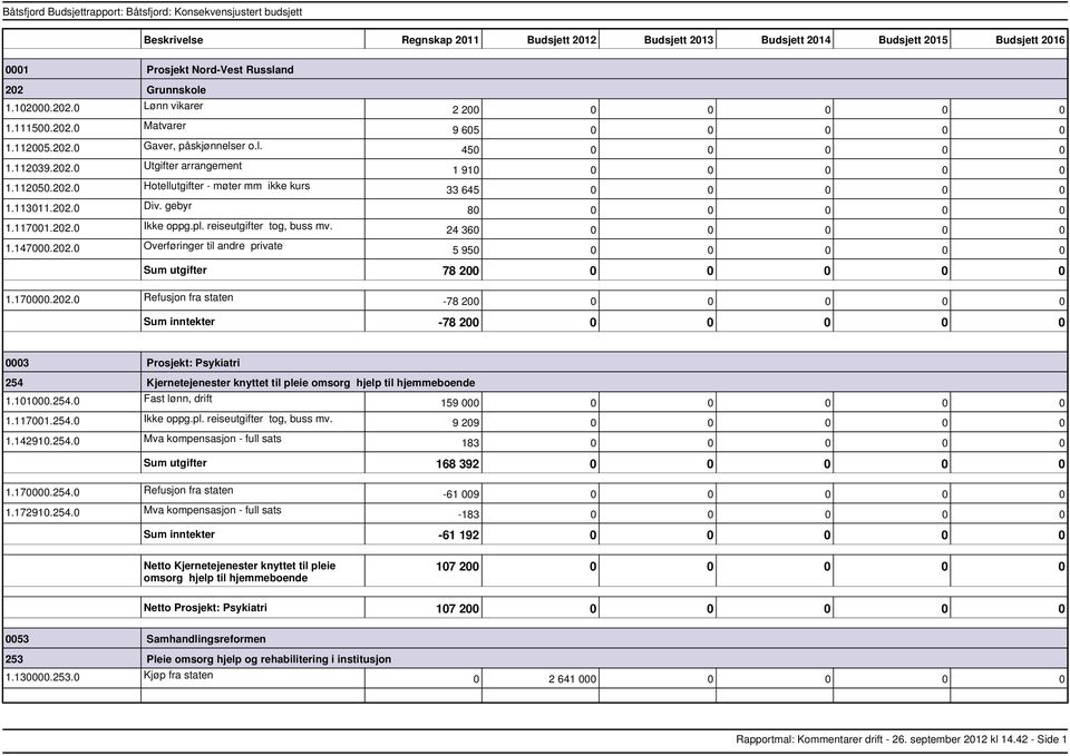 170000.202.0 Refusjon fra staten 78 200 0 0 0 0 0 inntekter 78 200 0 0 0 0 0 0003 Prosjekt: Psykiatri 254 Kjernetejenester knyttet til pleie omsorg hjelp til hjemmeboende 1.101000.254.0 Fast lønn, drift 159 000 0 0 0 0 0 1.