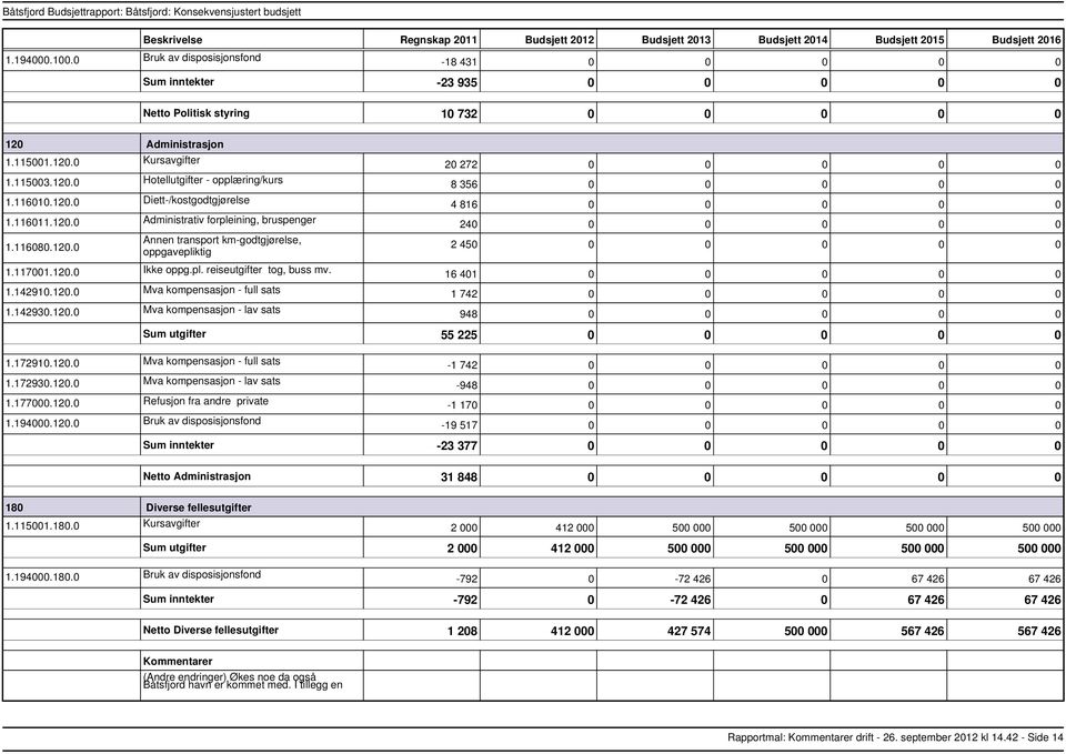 1.142910.120.0 Mva kompensasjon full sats 1.142930.120.0 Mva kompensasjon lav sats 20 272 0 0 0 0 0 8 356 0 0 0 0 0 4 816 0 0 0 0 0 240 0 0 0 0 0 2 450 0 0 0 0 0 16 401 0 0 0 0 0 1 742 0 0 0 0 0 948 0 0 0 0 0 utgifter 55 225 0 0 0 0 0 1.