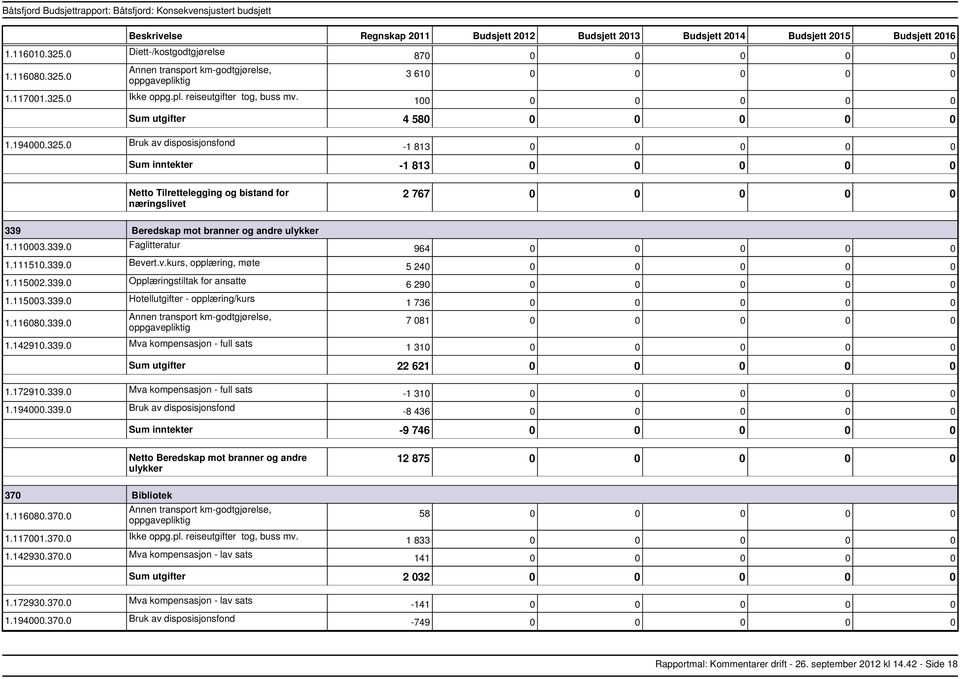 0 Bruk av disposisjonsfond 1 813 0 0 0 0 0 inntekter 1 813 0 0 0 0 0 Tilrettelegging og bistand for næringslivet 2 767 0 0 0 0 0 339 Beredskap mot branner og andre ulykker 1.110003.339.0 Faglitteratur 1.