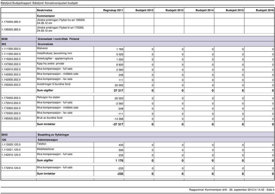 142930.202.0 Mva kompensasjon lav sats 1.155000.202.0 Avsetninger til bundne fond 1 769 0 0 0 0 0 5 029 0 0 0 0 0 1 000 0 0 0 0 0 6 600 0 0 0 0 0 2 560 0 0 0 0 0 248 0 0 0 0 0 111 0 0 0 0 0 20 000 0 0 0 0 0 utgifter 37 317 0 0 0 0 0 1.