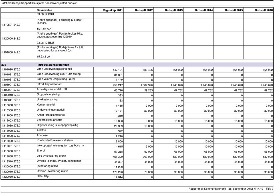 109001.275.0 Arbeidsgivers andel SPK 1.109040.275.0 Gruppelivforsikring 1.109041.275.0 Ulykkesforsikring 1.110000.275.0 Kontormateriell 1.110500.275.0 Undervisningsmateriell 1.112000.275.0 Annet forbruksmateriell 1.