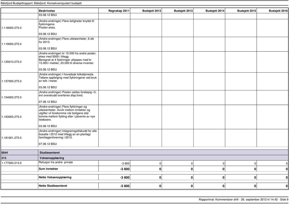 0 (Andre endringer) I hovedsak tolketjeneste. Tettere oppfølging med flyktningene ved bruk av tolk i møter. 03.08.12 BSU 1.154000.275.