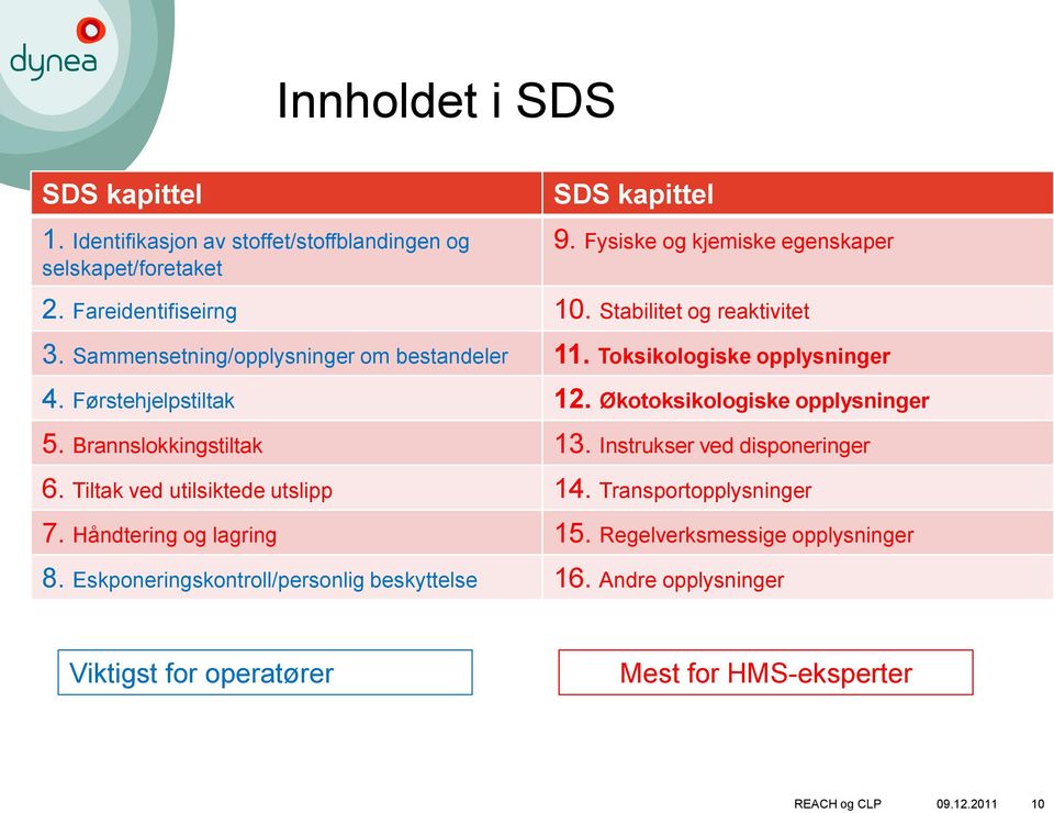 Økotoksikologiske opplysninger 5. Brannslokkingstiltak 13. Instrukser ved disponeringer 6. Tiltak ved utilsiktede utslipp 14. Transportopplysninger 7.