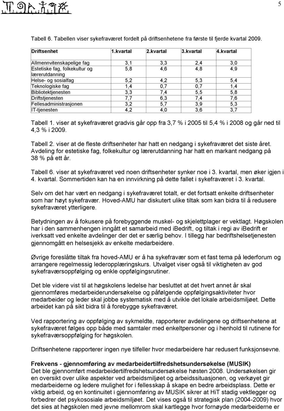 7,6 Fellesadministrasjonen 3,2 5,7 3,9 5,3 IT-tjenesten 4,2 4,0 3,6 3,7 Tabell 1. viser at sykefraværet gradvis går opp fra 3,7 % i 2005 til 5,4 % i 2008 og går ned til 4,3 % i 2009. Tabell 2.