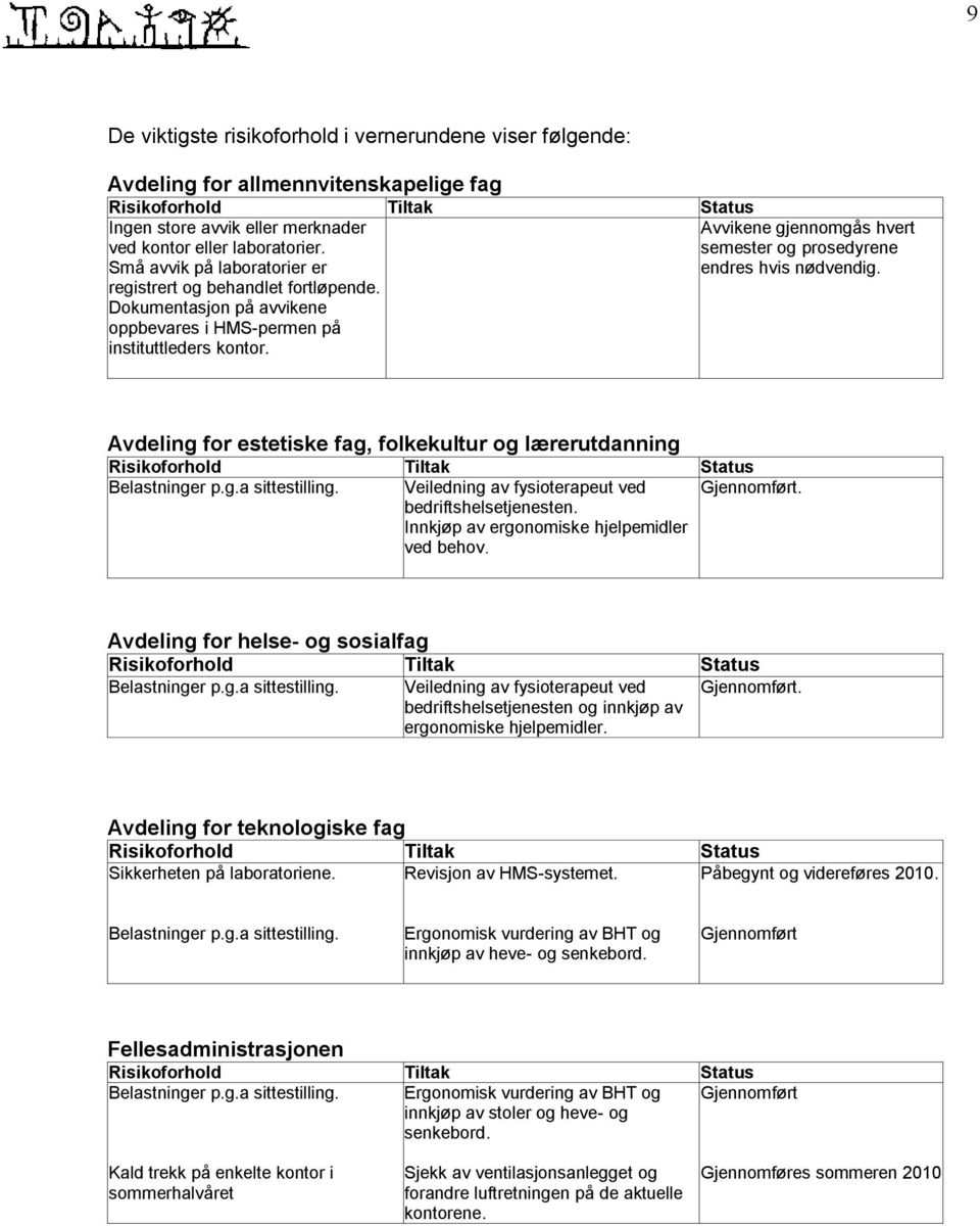 Avvikene gjennomgås hvert semester og prosedyrene endres hvis nødvendig. Avdeling for estetiske fag, folkekultur og Belastninger p.g.a sittestilling.