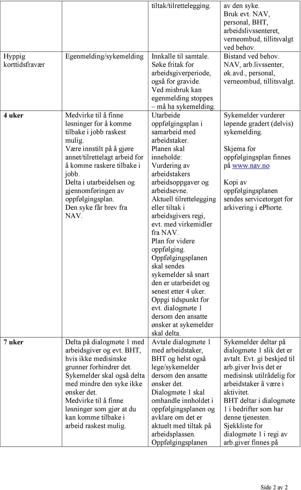 7 uker Delta på dialogmøte 1 med arbeidsgiver og evt. BHT, hvis ikke medisinske grunner forhindrer det. Sykemelder skal også delta med mindre den syke ikke ønsker det.