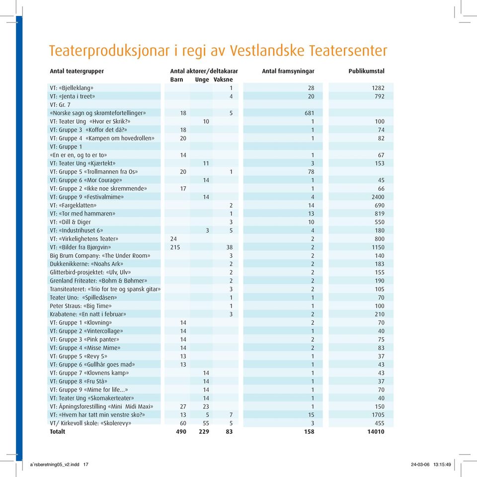 » 18 1 74 VT: Gruppe 4 «Kampen om hovedrollen» 20 1 82 VT: Gruppe 1 «En er en, og to er to» 14 1 67 VT: Teater Ung «Kjærtekt» 11 3 153 VT: Gruppe 5 «Trollmannen fra Os» 20 1 78 VT: Gruppe 6 «Mor