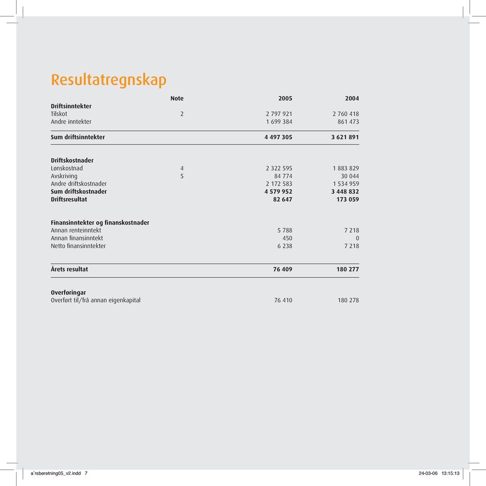 952 3 448 832 Driftsresultat 82 647 173 059 Finansinntekter og finanskostnader Annan renteinntekt 5 788 7 218 Annan finansinntekt 450 0 Netto