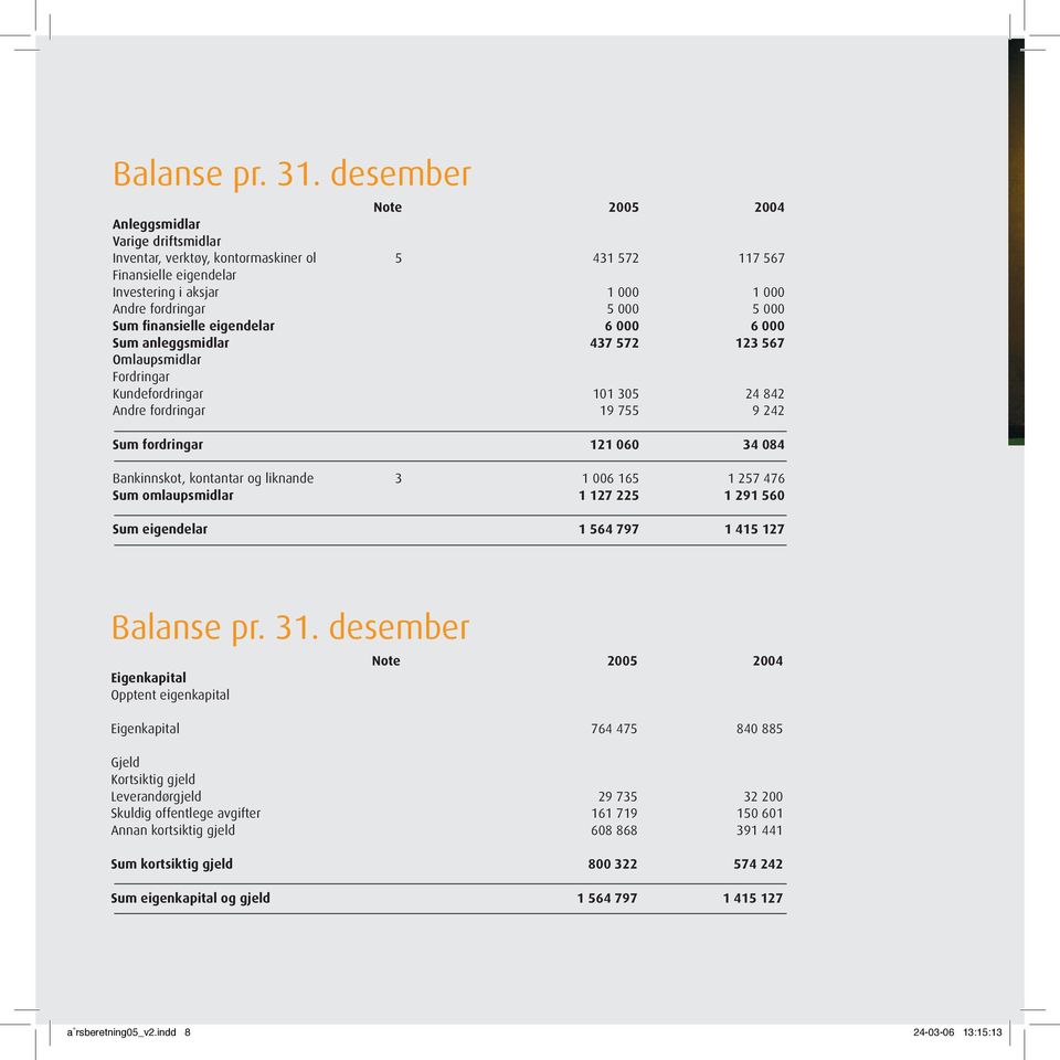 Sum finansielle eigendelar 6 000 6 000 Sum anleggsmidlar 437 572 123 567 Omlaupsmidlar Fordringar Kundefordringar 101 305 24 842 Andre fordringar 19 755 9 242 Sum fordringar 121 060 34 084