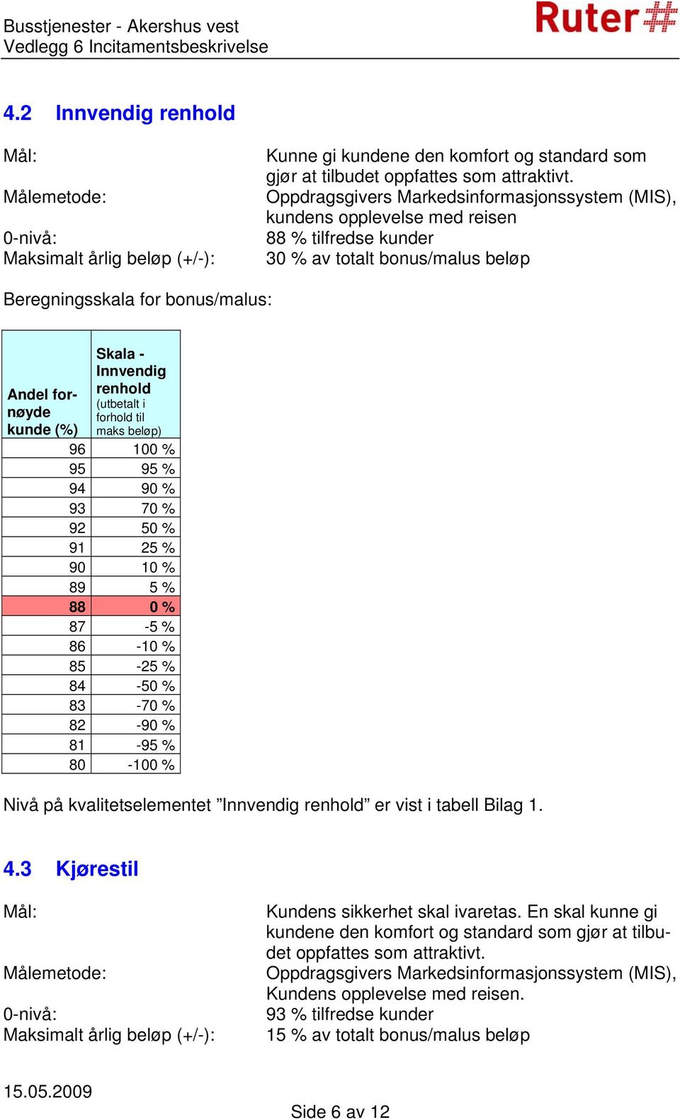 Innvendig renhold (utbetalt i forhold til maks beløp) 96 100 % 95 95 % 94 90 % 93 70 % 92 50 % 91 25 % 90 10 % 89 5 % 88 0 % 87-5 % 86-10 % 85-25 % 84-50 % 83-70 % 82-90 % 81-95 % 80-100 % Nivå på