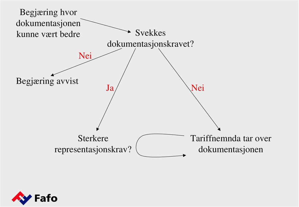 Begjæring avvist Ja Nei Sterkere