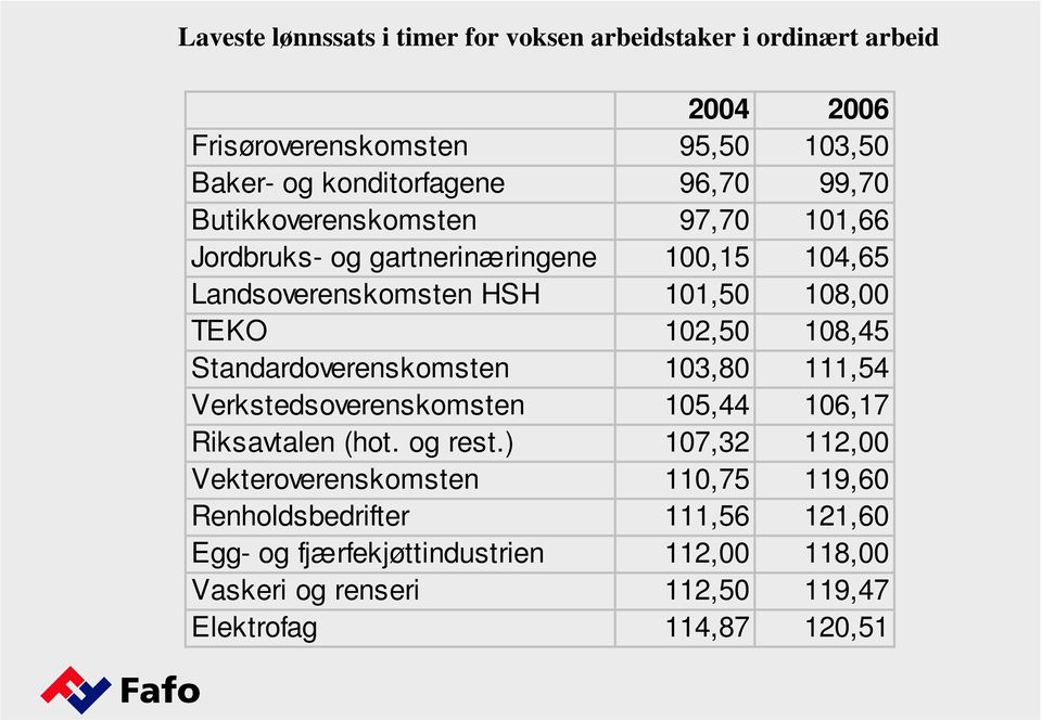 Standardoverenskomsten 103,80 111,54 Verkstedsoverenskomsten 105,44 106,17 Riksavtalen (hot. og rest.