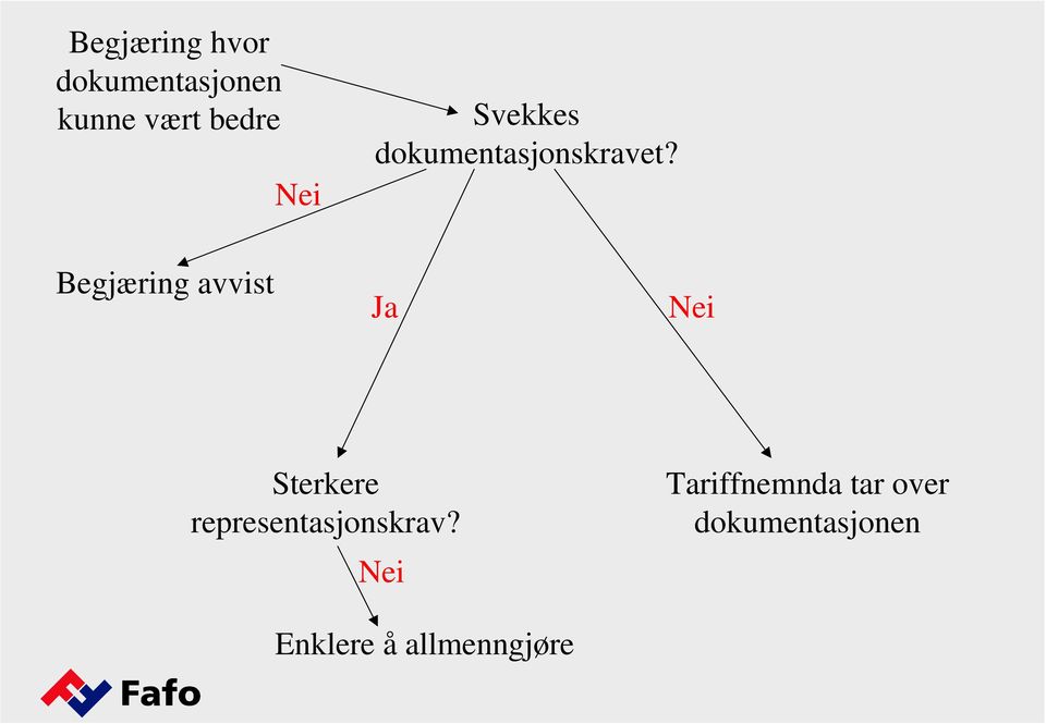 Begjæring avvist Ja Nei Sterkere