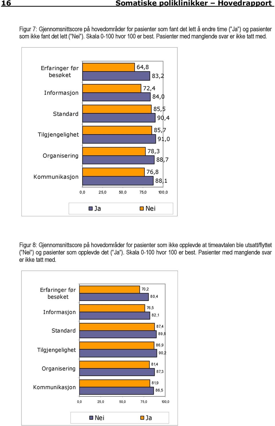 Erfaringer før besøket 64,8 83,2 Informasjon Standard Tilgjengelighet Organisering Kommunikasjon 72,4 84,0 85,5 90,4 85,7 91,0 78,3 88,7 76,8 88,1 0,0 25,0 50,0 75,0 100,0 Ja Nei Figur 8: