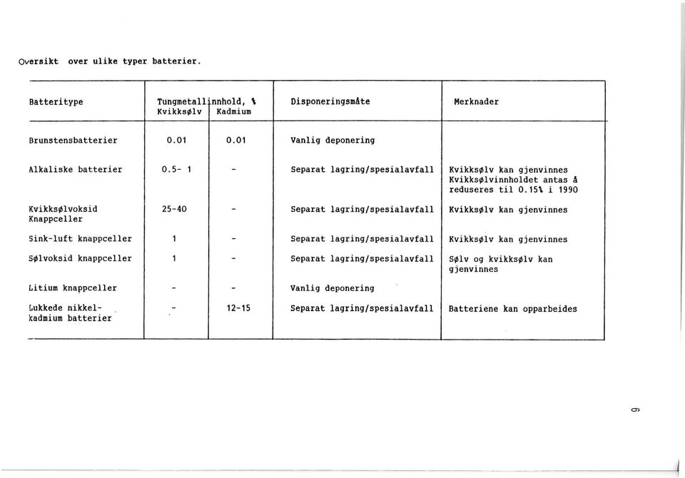 5-1 25-40 1 1 Separat lagring/spesialavfall I KvikksØlv kan gjenvinnes KvikksØlvinnholdet antas å reduseres til 0.