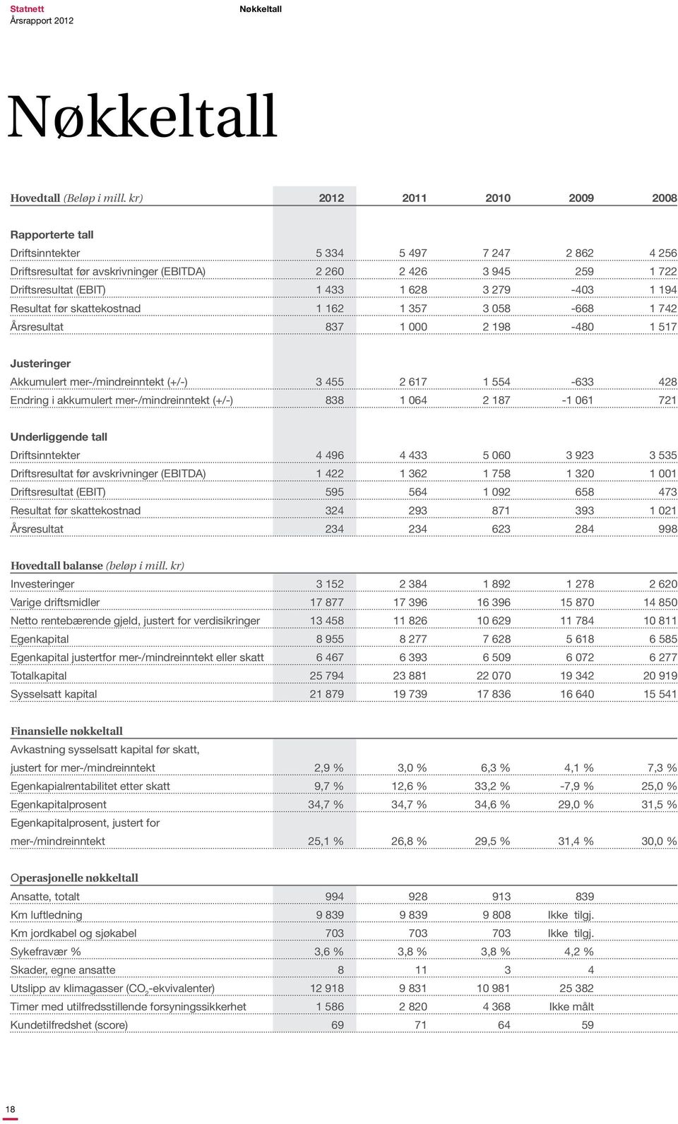 279-403 1 194 Resultat før skattekostnad 1 162 1 357 3 058-668 1 742 Årsresultat 837 1 000 2 198-480 1 517 Justeringer Akkumulert mer-/mindreinntekt (+/-) 3 455 2 617 1 554-633 428 Endring i