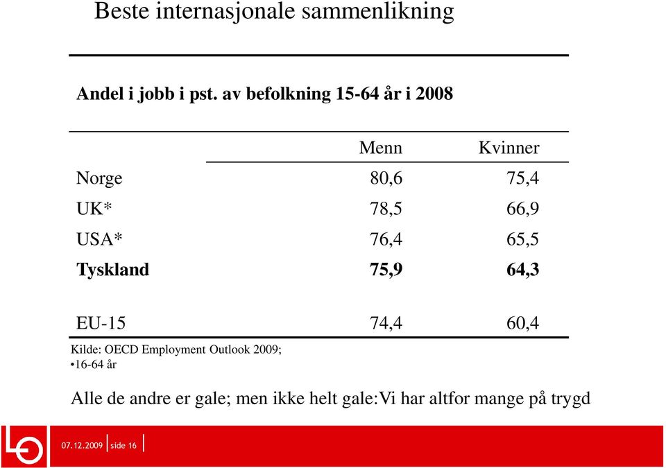 76,4 65,5 Tyskland 75,9 64,3 EU-15 74,4 60,4 Kilde: OECD Employment Outlook