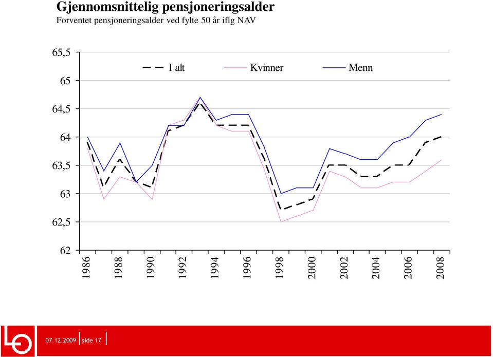 pensjoneringsalder ved fylte 50 år iflg NAV 65,5 65 I