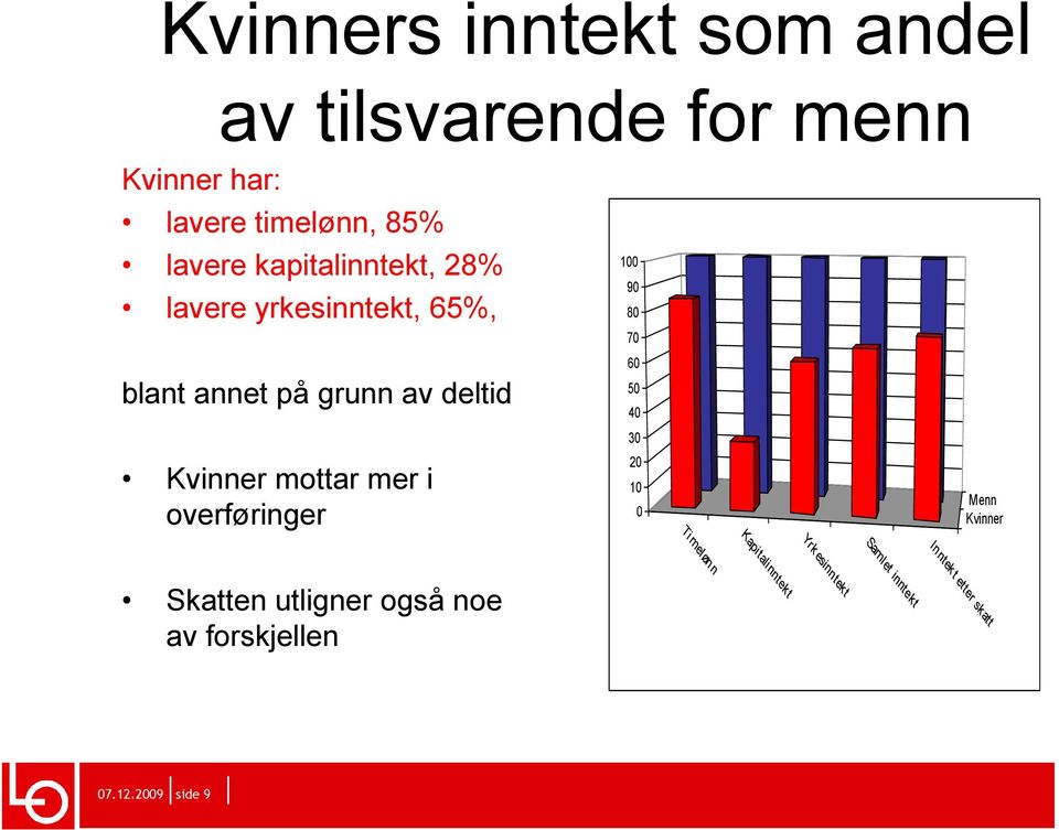 mer i overføringer 100 90 80 70 60 50 40 30 20 10 0 Menn Kvinner Timelønn Kapitalinntekt