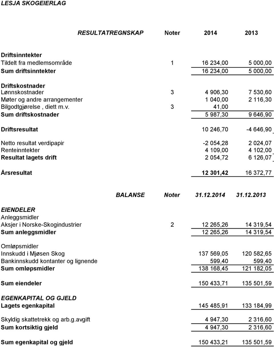 arrangementer 1 040,00 2 116,30 Bilgodtgjørelse Gave