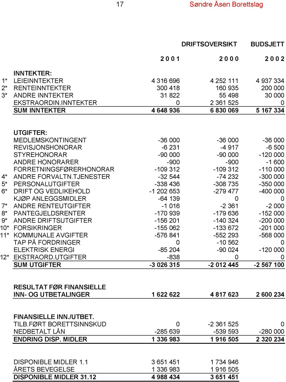 INNTEKTER 0 2 361 525 0 SUM INNTEKTER 4 648 936 6 830 069 5 167 334 UTGIFTER: MEDLEMSKONTINGENT -36 000-36 000-36 000 REVISJONSHONORAR -6 231-4 917-6 500 STYREHONORAR -90 000-90 000-120 000 ANDRE