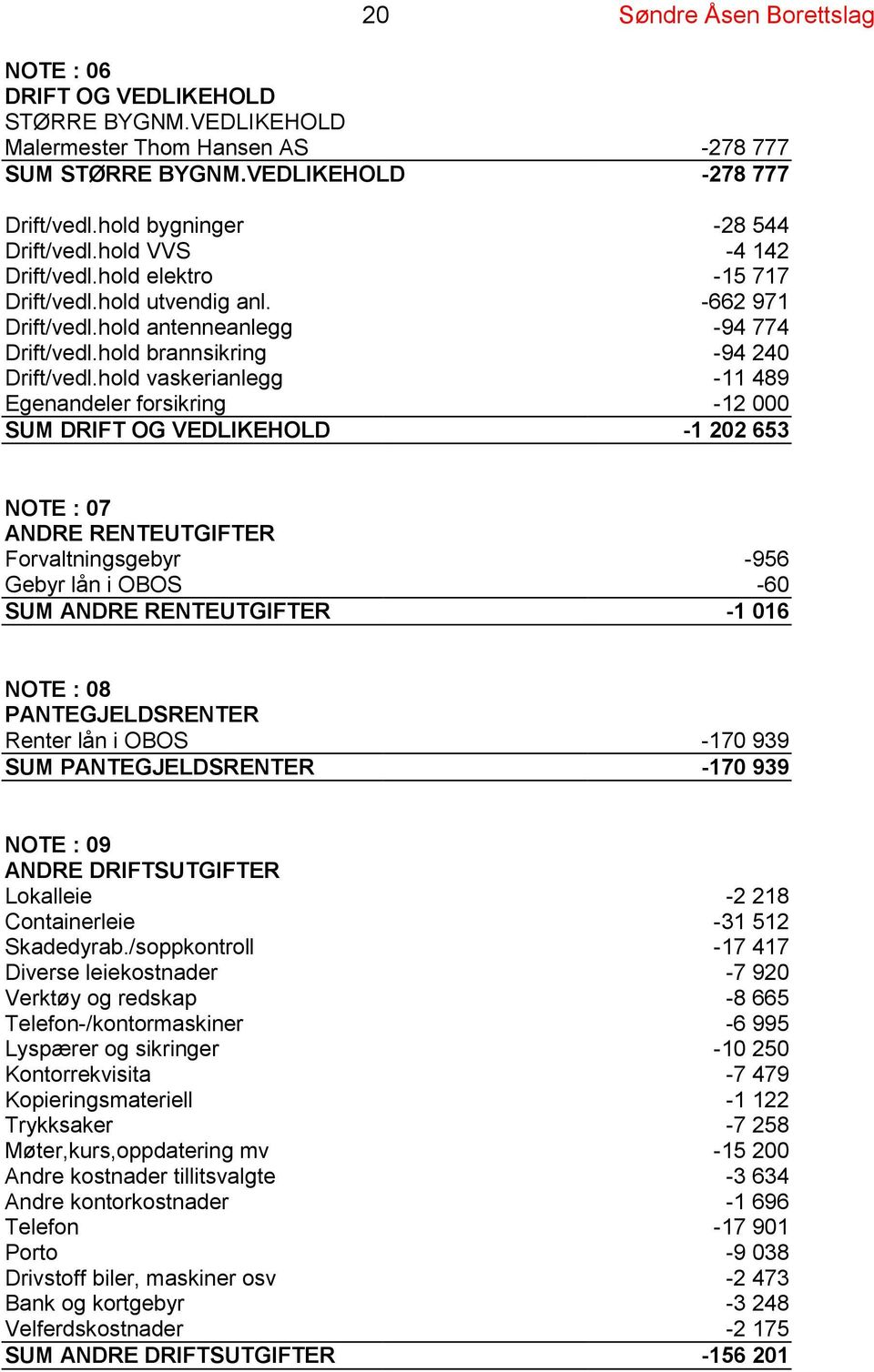 hold vaskerianlegg -11 489 Egenandeler forsikring -12 000 SUM DRIFT OG VEDLIKEHOLD -1 202 653 NOTE : 07 ANDRE RENTEUTGIFTER Forvaltningsgebyr -956 Gebyr lån i OBOS -60 SUM ANDRE RENTEUTGIFTER -1 016