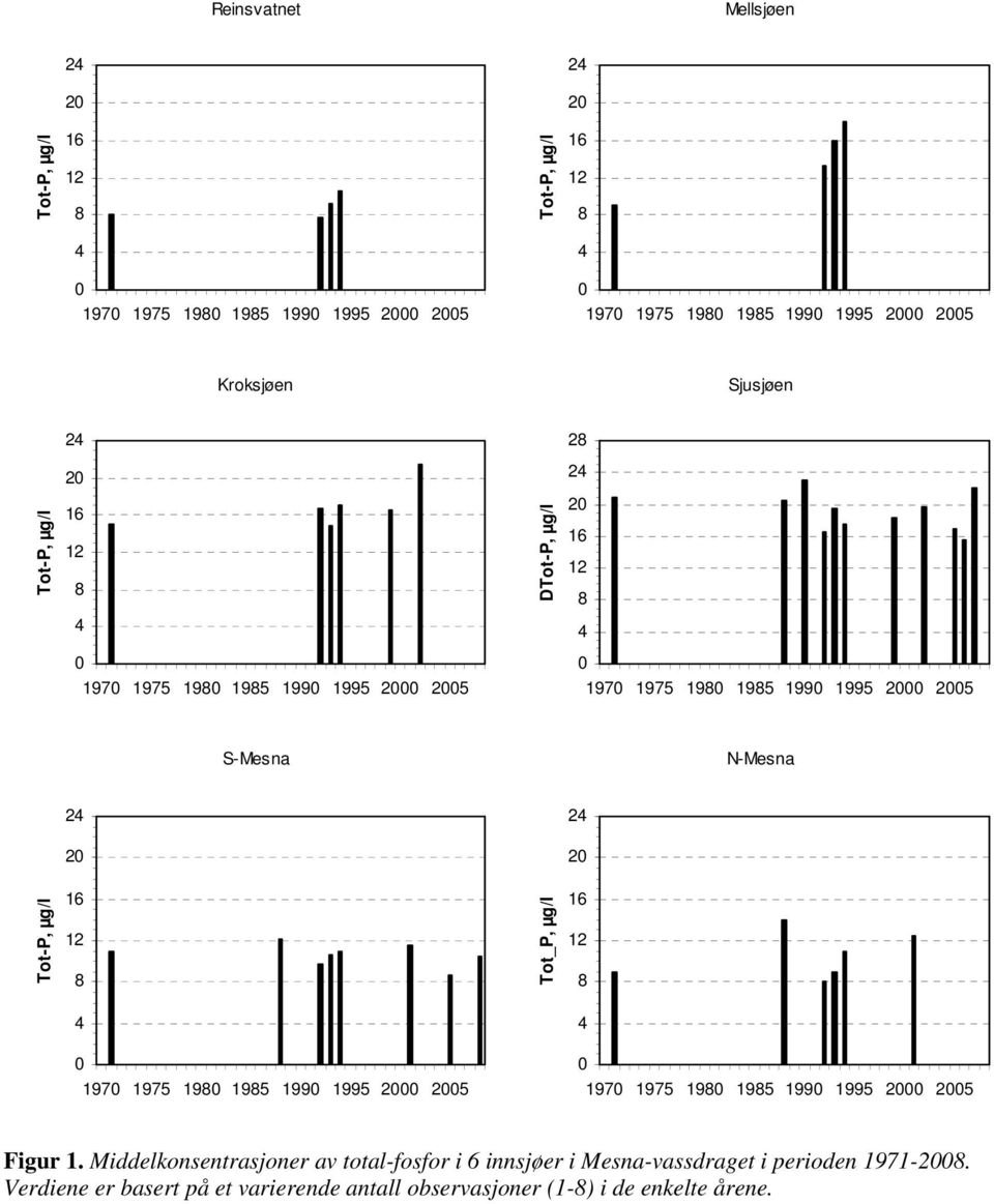 2 Tot-P, µg/l 16 12 Tot_P, µg/l 16 12 197 1975 19 195 199 1995 2 25 197 1975 19 195 199 1995 2 25 Figur 1.