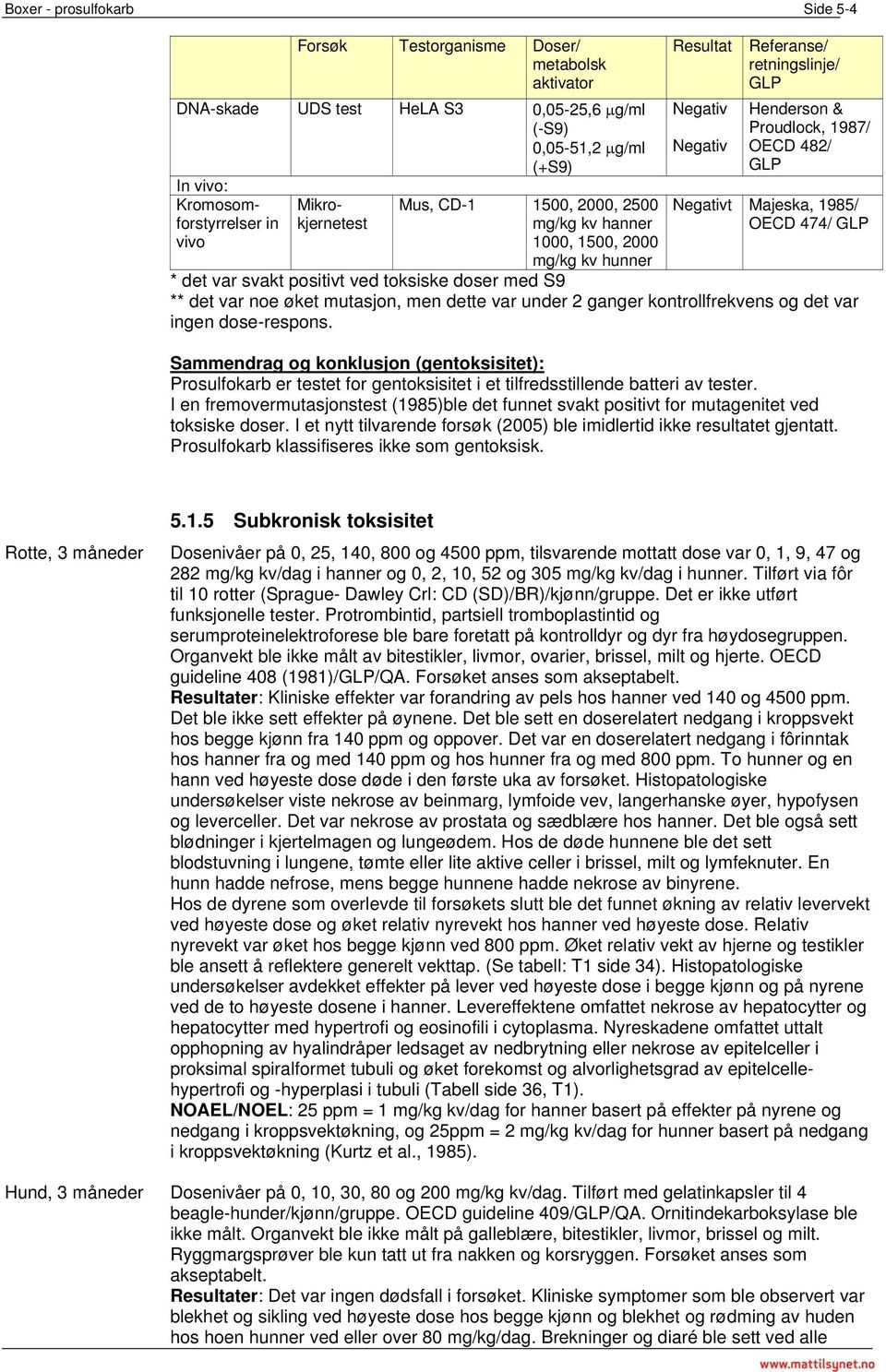 Majeska, 1985/ OECD 474/ GLP * det var svakt positivt ved toksiske doser med S9 ** det var noe øket mutasjon, men dette var under 2 ganger kontrollfrekvens og det var ingen dose-respons.